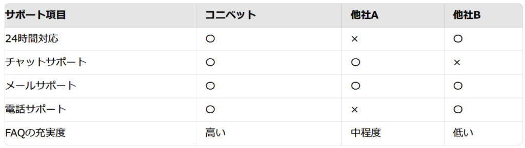 サポート体制の比較表